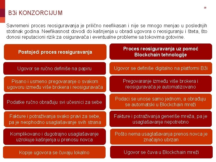 28 B 3 i KONZORCIJUM Savremeni proces reosiguravanja je prilično neefikasan i nije se