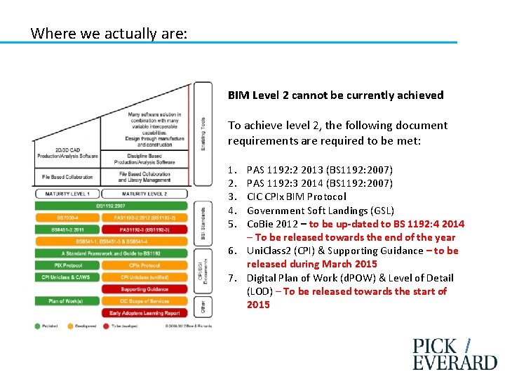Where we actually are: BIM Level 2 cannot be currently achieved To achieve level