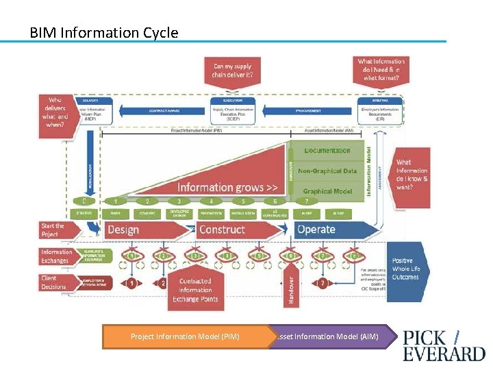 BIM Information Cycle Project Information Model (PIM) Asset Information Model (AIM) 