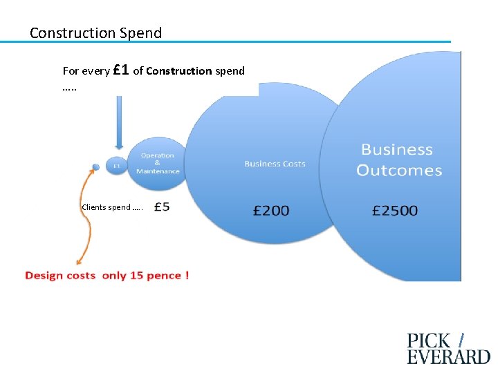 Construction Spend For every £ 1 of Construction spend …. . Clients spend ….