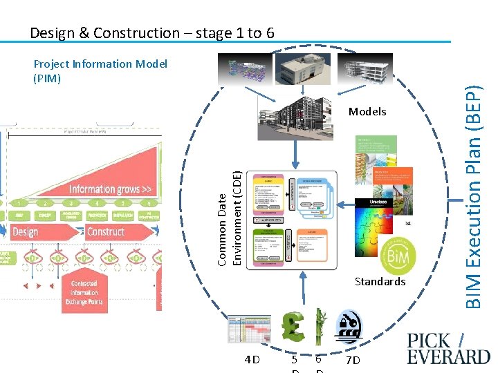 Project Information Model (PIM) Common Date Environment (CDE) Models Standards 4 D 5 6