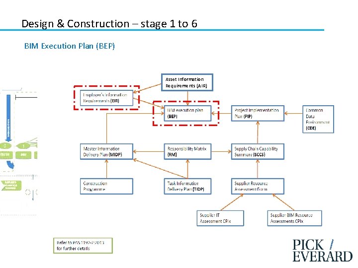 Design & Construction – stage 1 to 6 BIM Execution Plan (BEP) Asset Information