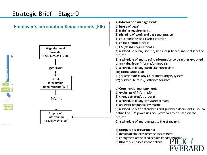 Strategic Brief – Stage 0 Employer’s Information Requirements (EIR) Organizational Information Requirements (OIR) generates