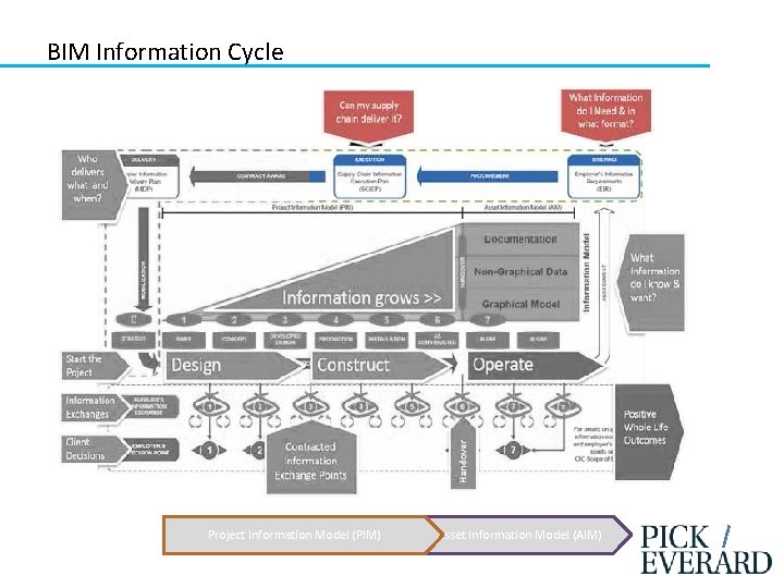 BIM Information Cycle Project Information Model (PIM) Asset Information Model (AIM) 