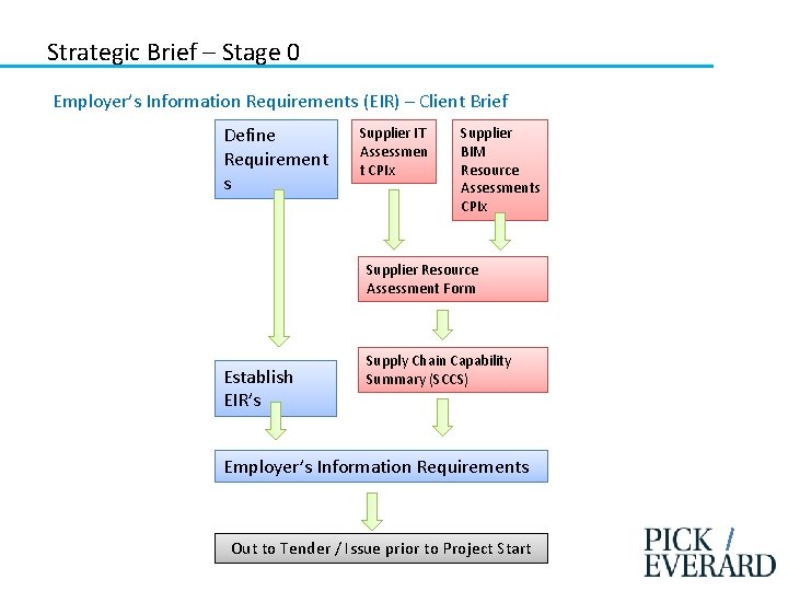 Strategic Brief – Stage 0 Employer’s Information Requirements (EIR) – Client Brief Define Requirement