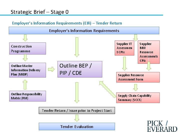 Strategic Brief – Stage 0 Employer’s Information Requirements (EIR) – Tender Return Employer’s Information