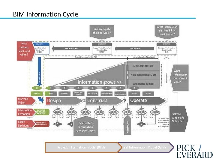 BIM Information Cycle Project Information Model (PIM) Asset Information Model (AIM) 