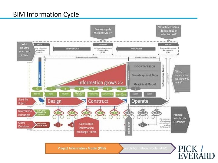 BIM Information Cycle Project Information Model (PIM) Asset Information Model (AIM) 