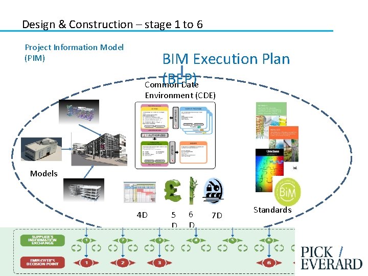 Design & Construction – stage 1 to 6 Project Information Model (PIM) BIM Execution