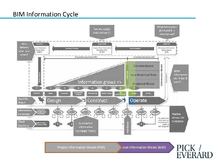 BIM Information Cycle Project Information Model (PIM) Asset Information Model (AIM) 