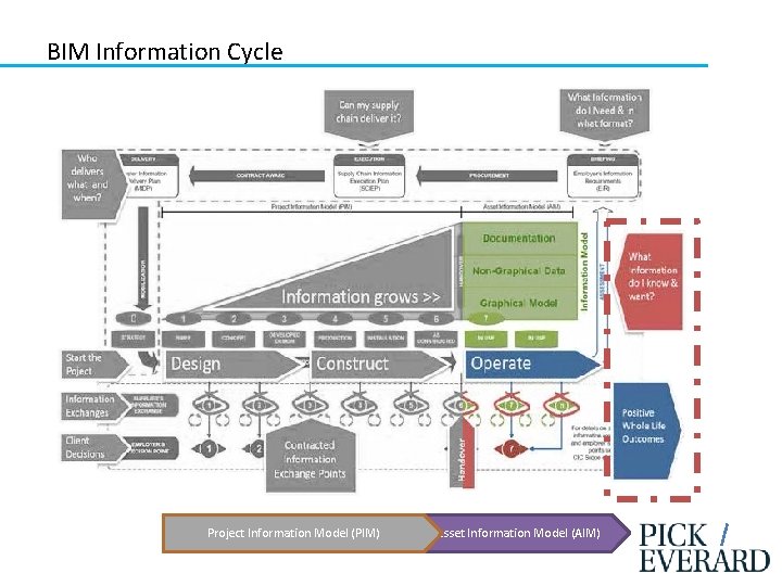 BIM Information Cycle Project Information Model (PIM) Asset Information Model (AIM) 