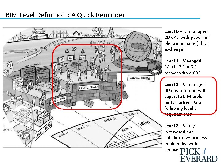 BIM Level Definition : A Quick Reminder Level 0 – Unmanaged 2 D CAD