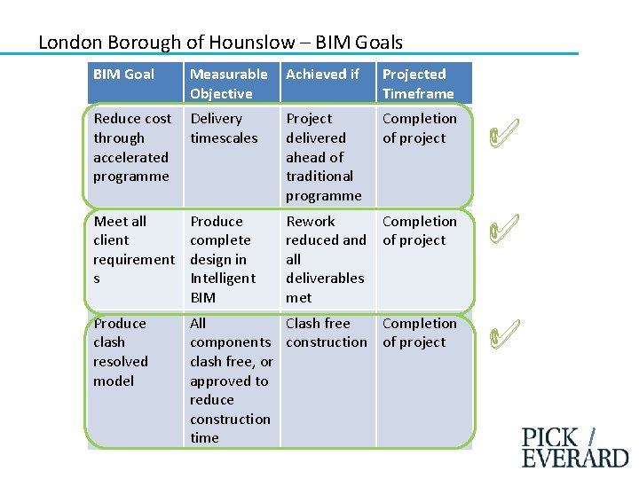 London Borough of Hounslow – BIM Goals BIM Goal Measurable Objective Achieved if Projected