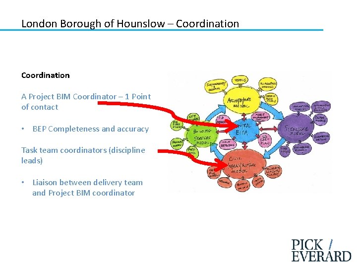 London Borough of Hounslow – Coordination A Project BIM Coordinator – 1 Point of