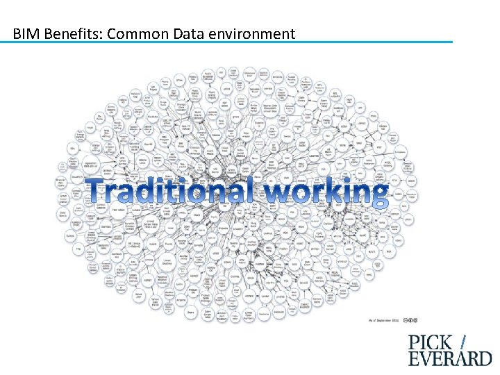 BIM Benefits: Common Data environment 