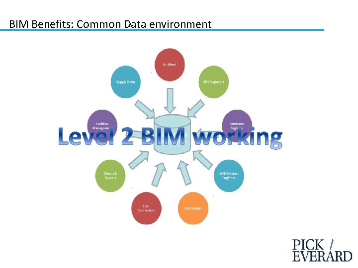 BIM Benefits: Common Data environment 