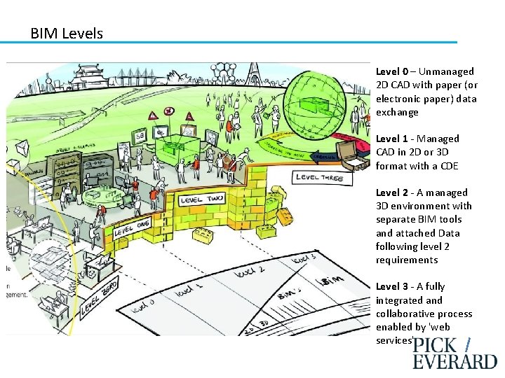 BIM Levels Level 0 – Unmanaged 2 D CAD with paper (or electronic paper)