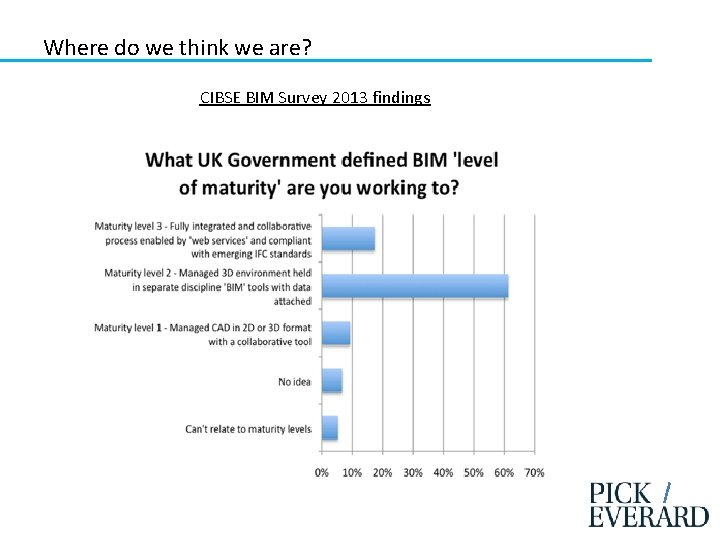 Where do we think we are? CIBSE BIM Survey 2013 findings 