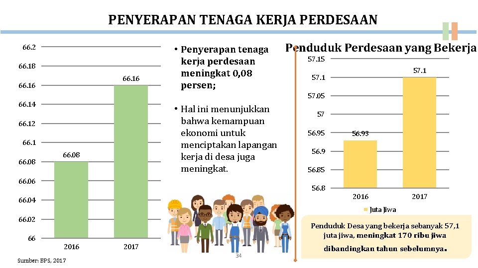 PENYERAPAN TENAGA KERJA PERDESAAN 66. 2 66. 18 66. 16 • Penyerapan tenaga kerja