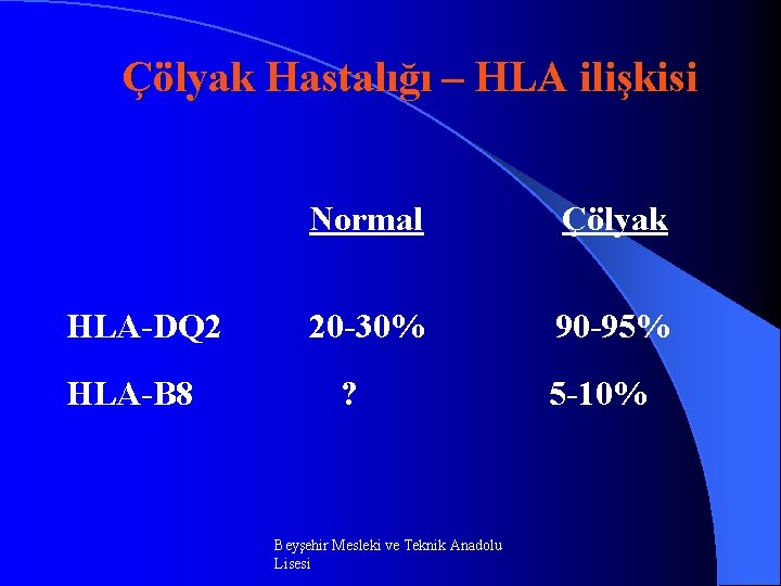 Çölyak Hastalığı – HLA ilişkisi HLA DQ 2 HLA B 8 Normal Çölyak 20