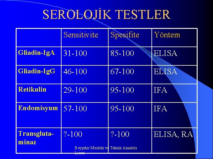 SEROLOJİK TESTLER Sensitivite Spesifite Yöntem Gliadin Ig. A 31 -100 85 -100 ELISA Gliadin