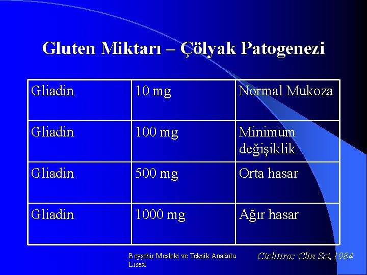 Gluten Miktarı – Çölyak Patogenezi Gliadin 10 mg Normal Mukoza Gliadin 100 mg Minimum