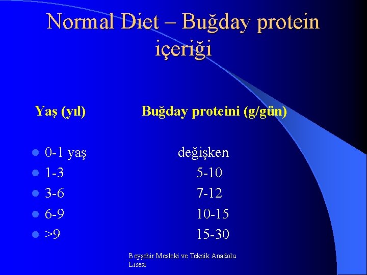 Normal Diet – Buğday protein içeriği Yaş (yıl) l l l 0 -1 yaş
