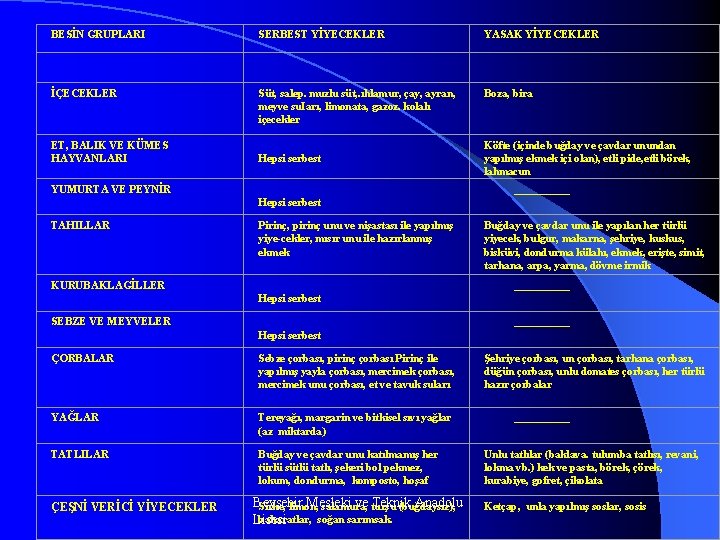 BESİN GRUPLARI SERBEST YİYECEKLER YASAK YİYECEKLER İÇECEKLER Süt, salep. muzlu süt, . ıhlamur, çay,