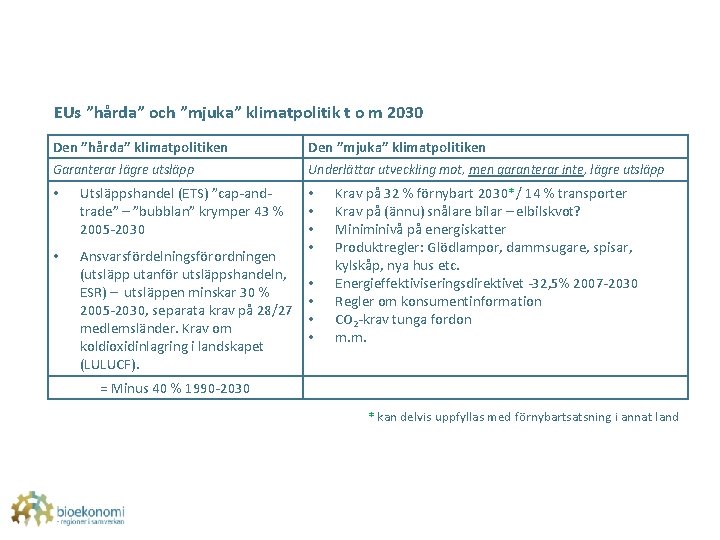 EUs ”hårda” och ”mjuka” klimatpolitik t o m 2030 Den ”hårda” klimatpolitiken Den ”mjuka”