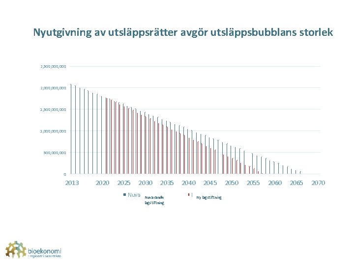 Nyutgivning av utsläppsrätter avgör utsläppsbubblans storlek 2, 500, 000 2, 000, 000 1, 500,