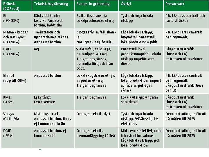 Bränsle (CO 2 red) Teknisk begränsning Resurs-begränsning Övrigt Passar var? El (-90 -98%) Räckvidd