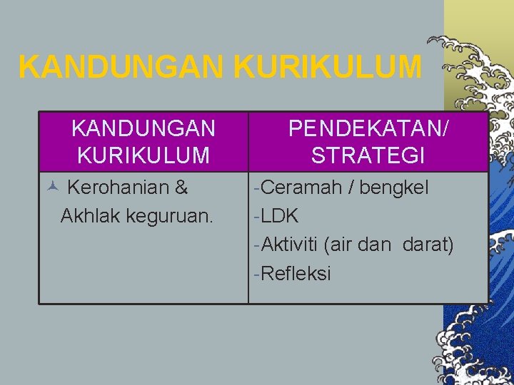 KANDUNGAN KURIKULUM PENDEKATAN/ STRATEGI © Kerohanian & Akhlak keguruan. -Ceramah / bengkel -LDK -Aktiviti