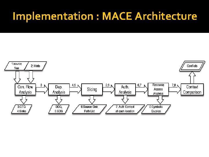 Implementation : MACE Architecture 