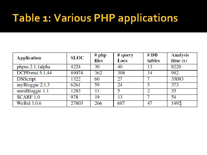 Table 1: Various PHP applications 