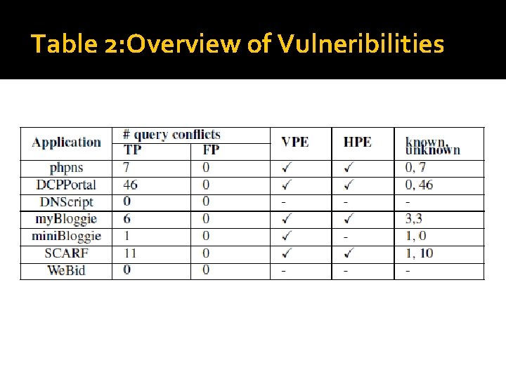 Table 2: Overview of Vulneribilities 