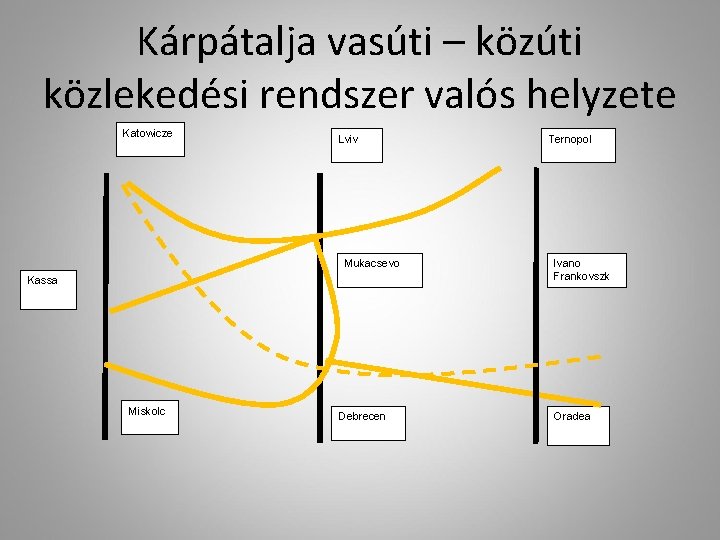 Kárpátalja vasúti – közúti közlekedési rendszer valós helyzete Katowicze Lviv Mukacsevo Kassa Miskolc Debrecen