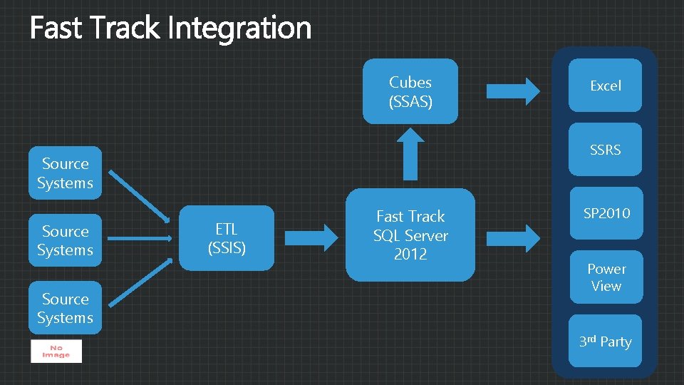 Cubes (SSAS) SSRS Source Systems Excel ETL (SSIS) Fast Track SQL Server 2012 SP