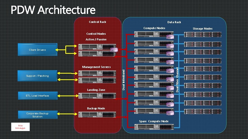 Control Rack Data Rack Compute Nodes Storage Nodes Control Nodes SQL Active / Passive