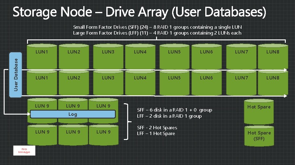 User Database Small Form Factor Drives (SFF) (24) – 8 RAID 1 groups containing