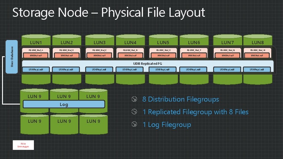 User Database Storage Node – Physical File Layout LUN 1 LUN 2 LUN 3