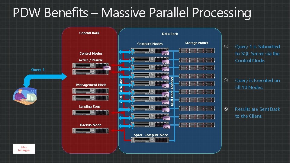 PDW Benefits – Massive Parallel Processing Control Rack Data Rack Storage Nodes Compute Nodes