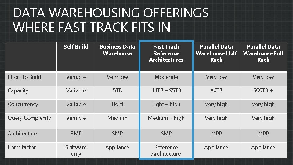 DATA WAREHOUSING OFFERINGS WHERE FAST TRACK FITS IN Self Build Business Data Warehouse Fast