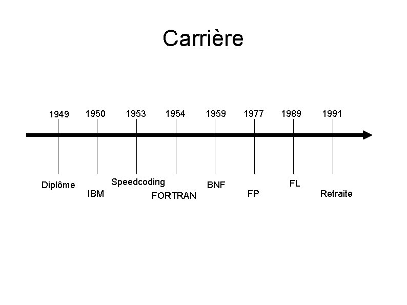 Carrière 1949 Diplôme 1950 1953 1954 Speedcoding IBM FORTRAN 1959 BNF 1977 FP 1989