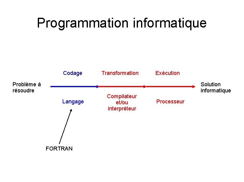 Programmation informatique Codage Problème à résoudre Langage FORTRAN Transformation Compilateur et/ou interpréteur Exécution Solution