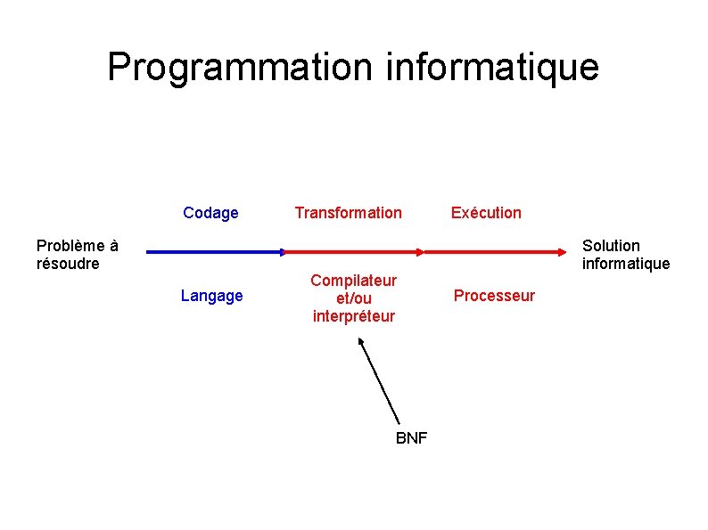 Programmation informatique Codage Problème à résoudre Langage Transformation Compilateur et/ou interpréteur BNF Exécution Solution