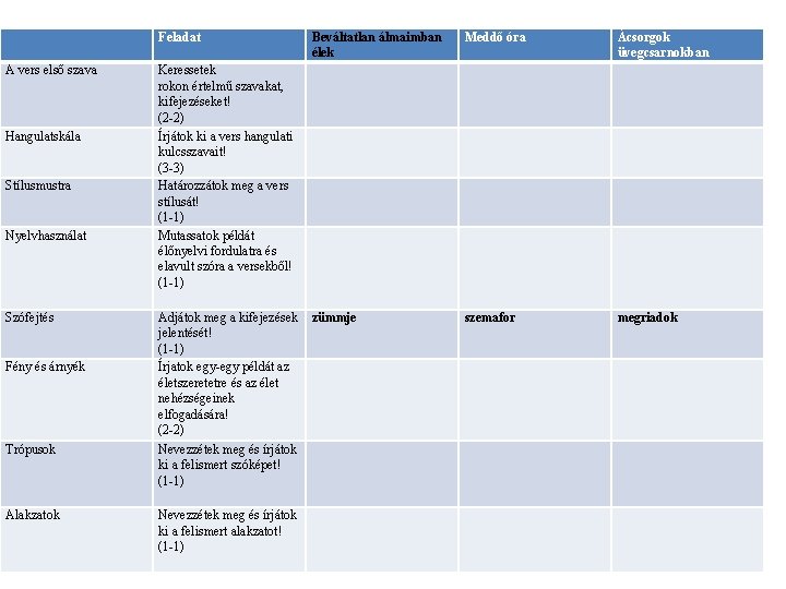Feladat A vers első szava Hangulatskála Stílusmustra Nyelvhasználat Szófejtés Fény és árnyék Trópusok Alakzatok