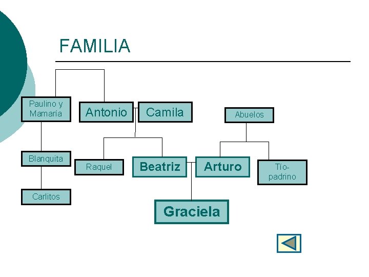 FAMILIA Paulino y Mamaría Blanquita Antonio Raquel Camila Beatriz Abuelos Arturo Carlitos Graciela Tíopadrino