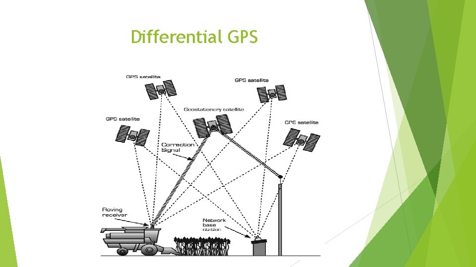 Differential GPS 