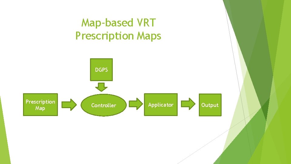 Map-based VRT Prescription Maps DGPS Prescription Map Controller Applicator Output 