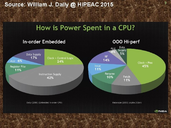 Source: William J. Dally @ Hi. PEAC 2015 9 